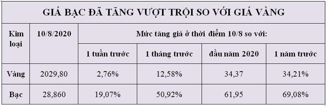 Đừng quên đầu tư vào bạc đang lãi gấp đôi vàng