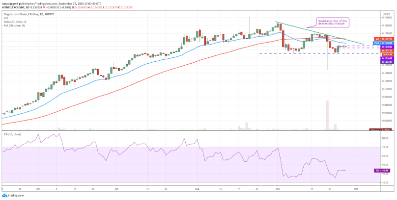 Top 5 đồng coin đáng chú ý nhất trong tuần này: BTC, DOT, CRO, XEM, XTZ