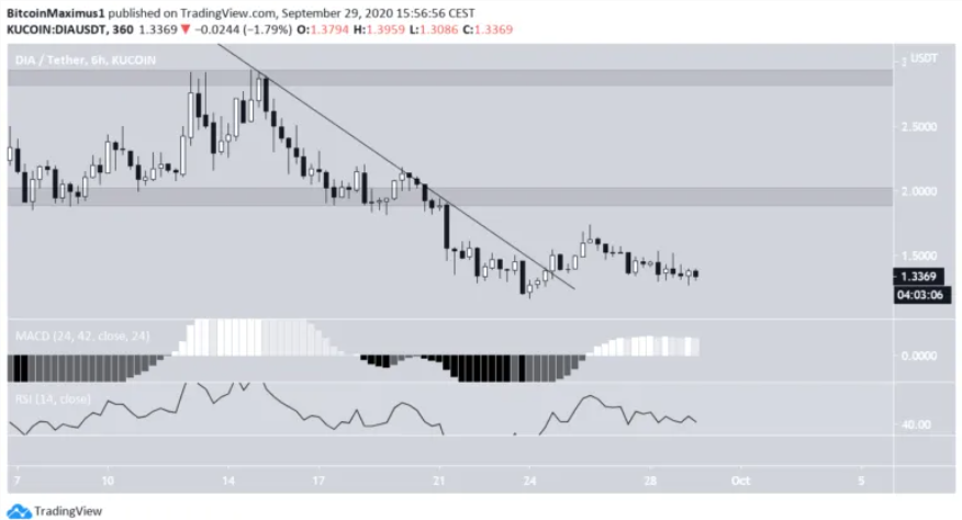 Hai altcoin Defi này có thể sớm tăng lên