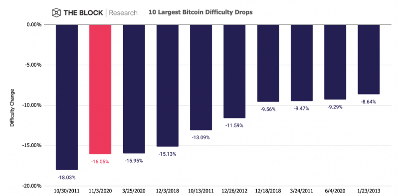 Độ khó khai thác Bitcoin giảm mạnh nhất kể từ năm 2011