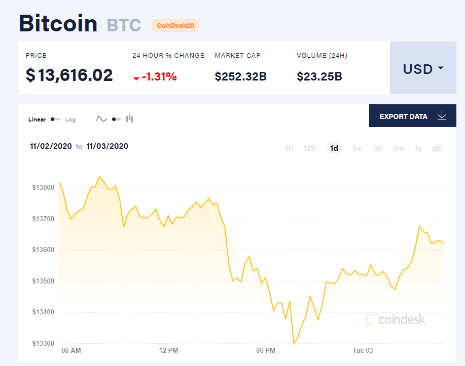 Giá bitcoin hôm nay 3/11: Đồng loạt giảm, thị trường phái sinh bitcoin lớn gấp ba lần thị trường giao ngay