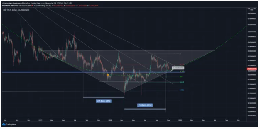 XRP giảm trở lại vùng hỗ trợ mạnh, giá sẽ bật lên hay phá vỡ?