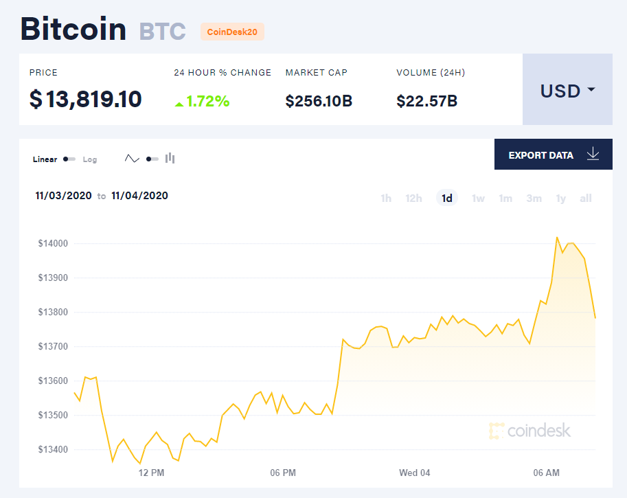 Giá bitcoin hôm nay 4/11: Tăng sát 14.000 USD, Hàn Quốc ra luật cấm sàn giao dịch giữ tiền bẩn