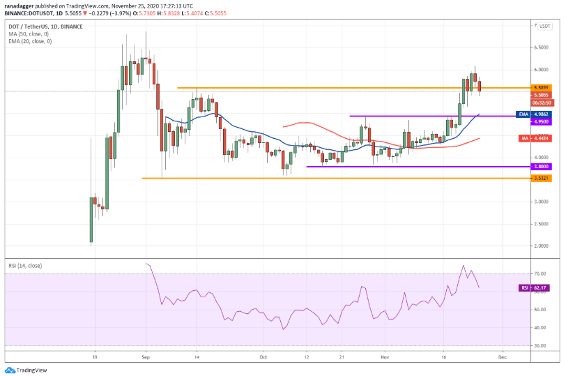 Phân tích kỹ thuật ngày 26/11: BTC, ETH, XRP, BCH, LINK, LTC, ADA, DOT, BNB, XLM