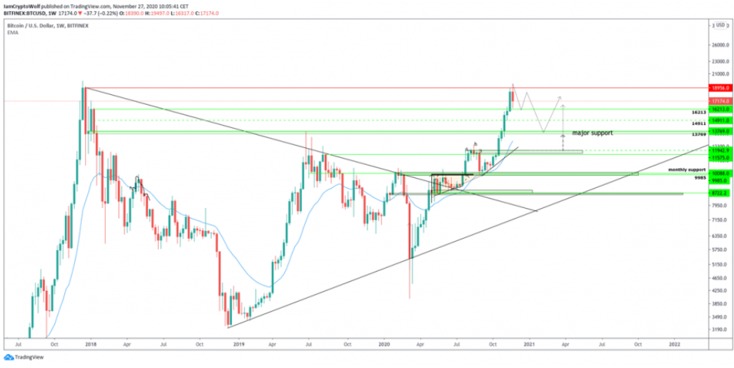 Đây là lý do tại sao Bitcoin có thể giảm về $ 13.000 trước khi tiếp tục xu hướng tăng