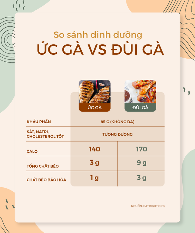 [Ảnh sức khỏe] Ức gà hay đùi gà bổ dưỡng hơn: Câu trả lời của tổ chức dinh dưỡng lớn nhất thế giới