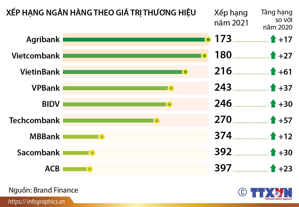 Infographics: 9 ngân hàng Việt trong top 500 thương hiệu ngân hàng giá trị nhất thế giới