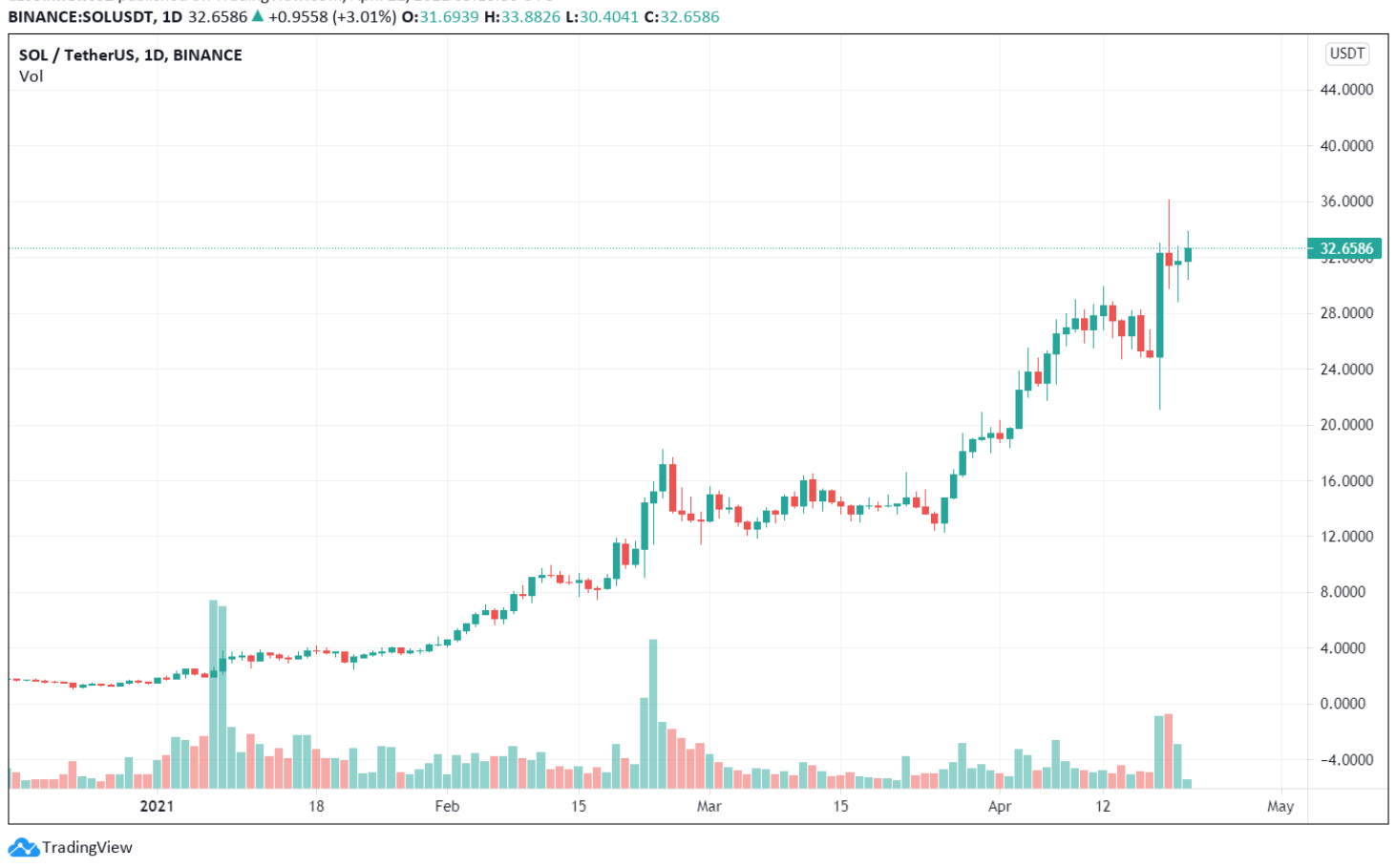 Solana bùng nổ khi Bitcoin Sell-Off, bắt đầu thách thức blockchain Ethereum về tốc độ, phí