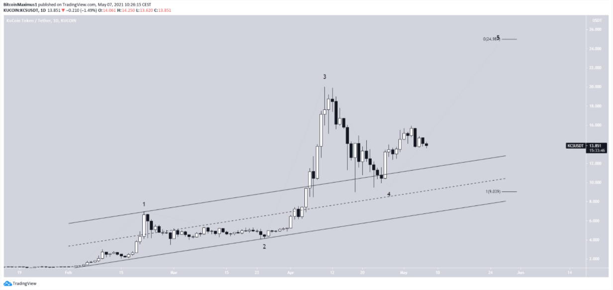 8 altcoin giảm mạnh nhất trong tuần: CAKE, MATIC, CHZ, ENJ, RSR, KLAY, KCS, STX
