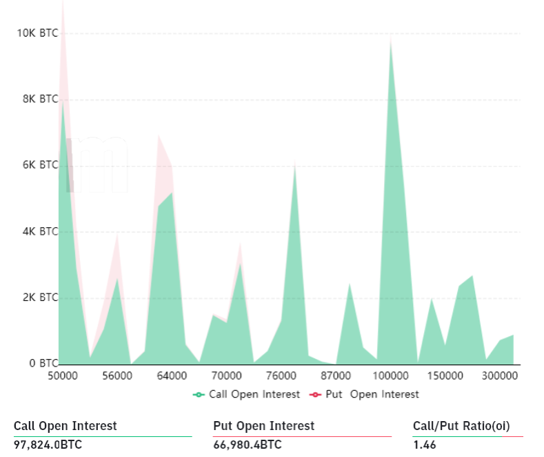 Traders chuyên nghiệp đã mua các quyền chọn Bitcoin trên 100.000 đô la tương đương với 910 triệu đô la OI