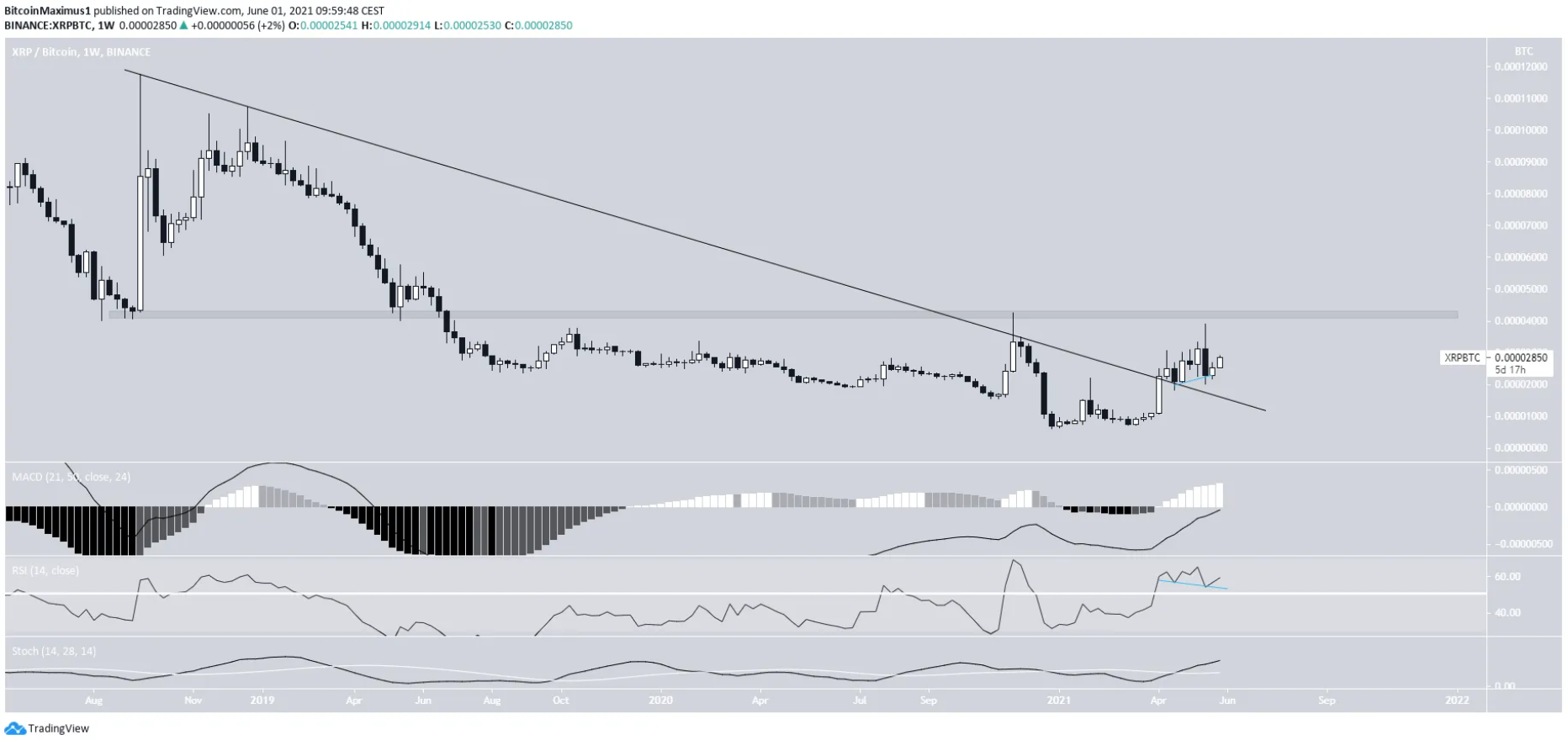 XRP và XLM – Đồng coin nào sẽ hoạt động tốt hơn trong tháng 6?
