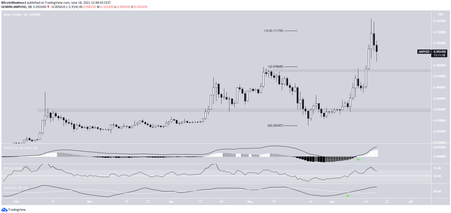 7 altcoin tăng mạnh nhất trong tuần: QNT, AMP, FTM, TFUEL, WAVES, SHIB, THETA