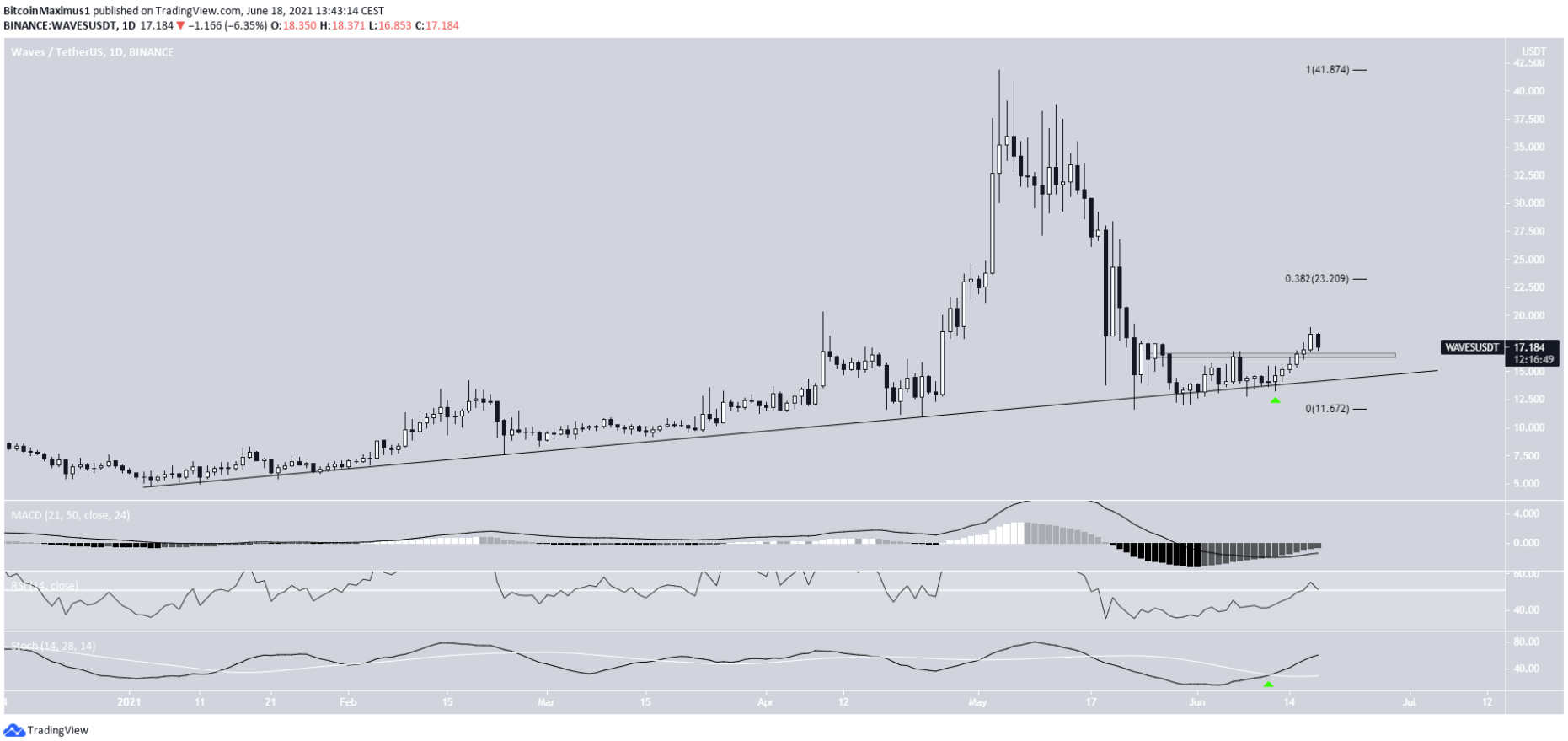 7 altcoin tăng mạnh nhất trong tuần: QNT, AMP, FTM, TFUEL, WAVES, SHIB, THETA