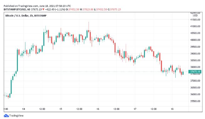 Tin vắn Crypto 18/06: Bitcoin giảm xuống $ 37.400 khi chỉ báo quan trọng đạt mức quá bán kỷ lục cùng tin tức Ethereum, Ripple, Binance, Cardano, Scaleswap, Algorand, Impossible Finance, Bitfarms, Uniswap