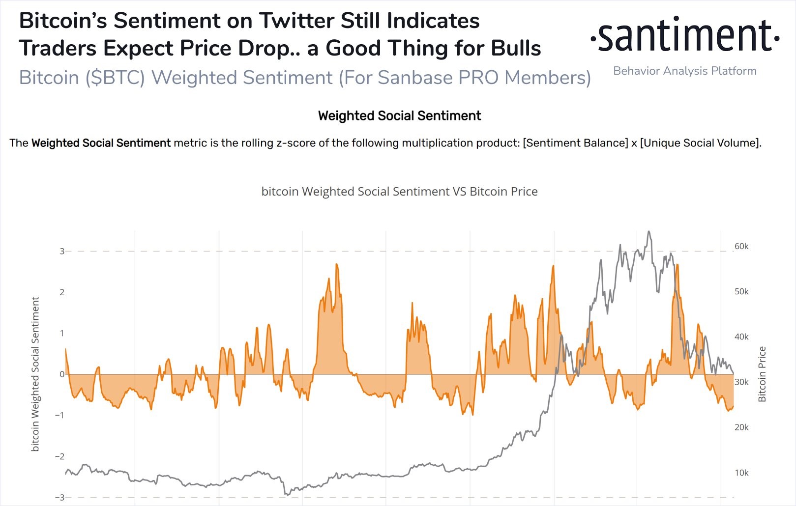 Tâm lý Bitcoin trên Twitter vẫn tiêu cực nhưng tại sao lại tốt cho phe bò?