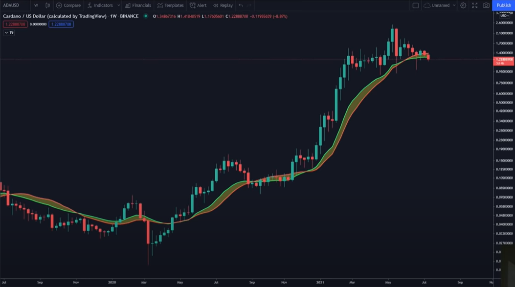 Cardano được giữ vững vì những lý do này, theo KOL Benjamin Cowen