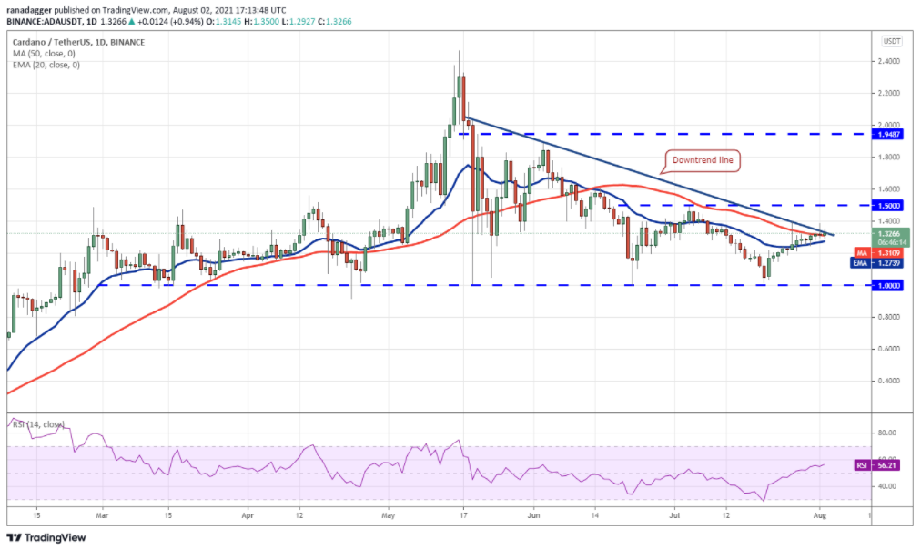 Phân tích kỹ thuật ngày 3 tháng 8: BTC, ETH, BNB, ADA, XRP, DOGE, DOT, UNI, BCH, LINK