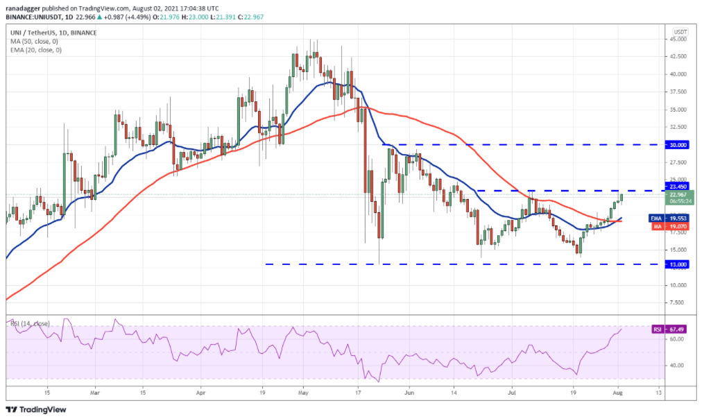 Phân tích kỹ thuật ngày 3 tháng 8: BTC, ETH, BNB, ADA, XRP, DOGE, DOT, UNI, BCH, LINK