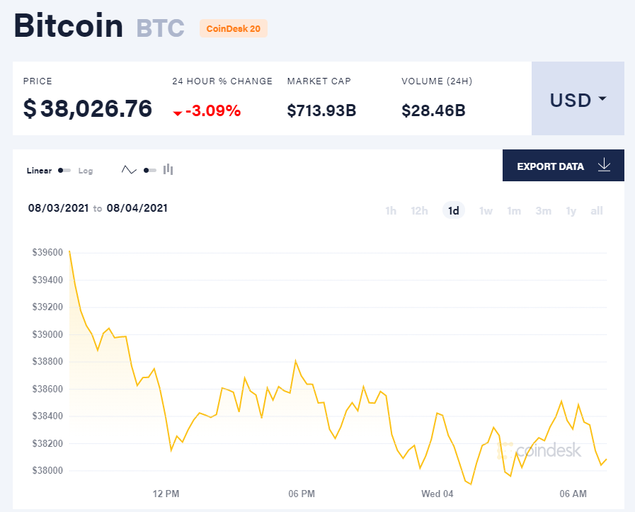 Giá bitcoin hôm nay 4/8: Giảm về sát ngưỡng 38.000 USD, blockchain Bitcoin SV bị tấn công