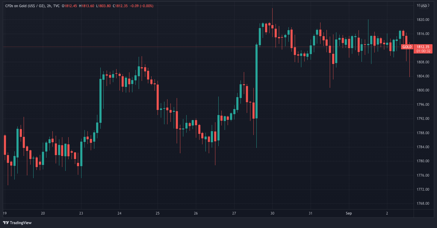 Tổng quan hàng tuần về vàng, cổ phiếu và Bitcoin ngày 3/9