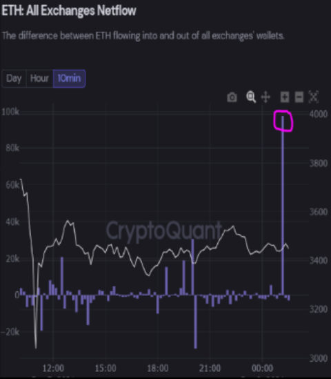 Ethereum hình thành mô hình giảm giá đỉnh kép khi 100k ETH chảy vào Binance