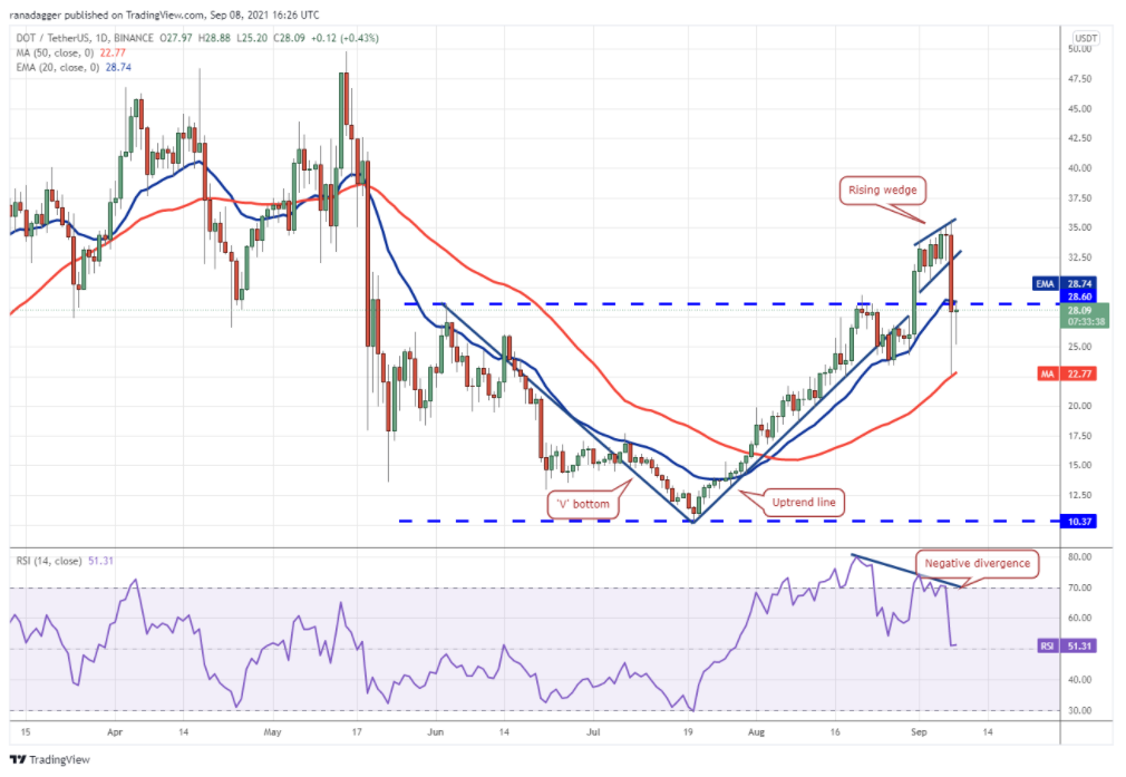 Phân tích kỹ thuật ngày 9 tháng 9: BTC, ETH, ADA, BNB, XRP, SOL, DOGE, DOT, UNI, BCH