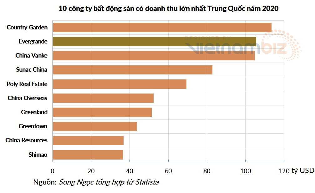 WSJ: Chính phủ Trung Quốc đang chuẩn bị cho kịch bản Evergrande vỡ nợ