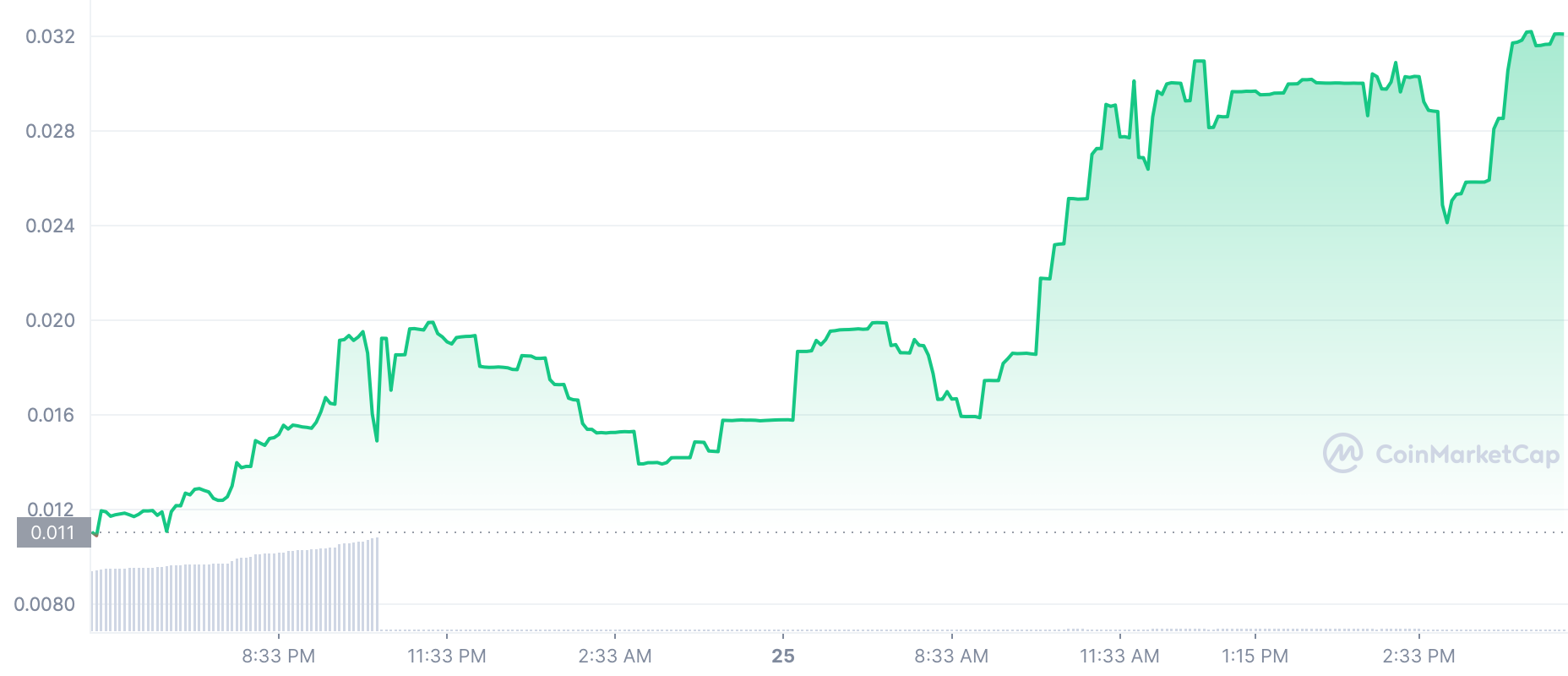 Token mới trình làng PEOPLE tăng 200% dù khối lượng lao dốc