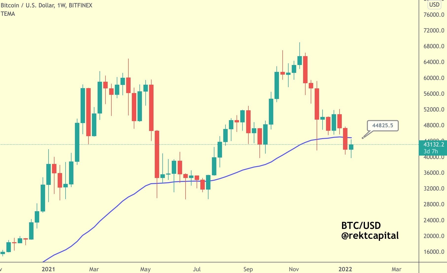 Các nhà phân tích dự đoán giá Bitcoin hỗn loạn cho đến khi lật 46.500 đô la thành hỗ trợ