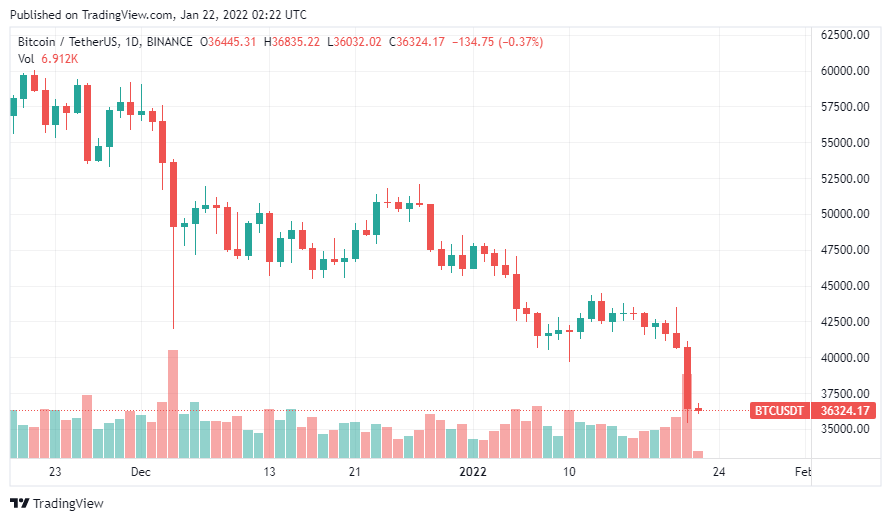 Bitcoin chạm mức thấp $35.791 – Phe bò có một cơ hội cuối cùng để tránh thị trường gấu