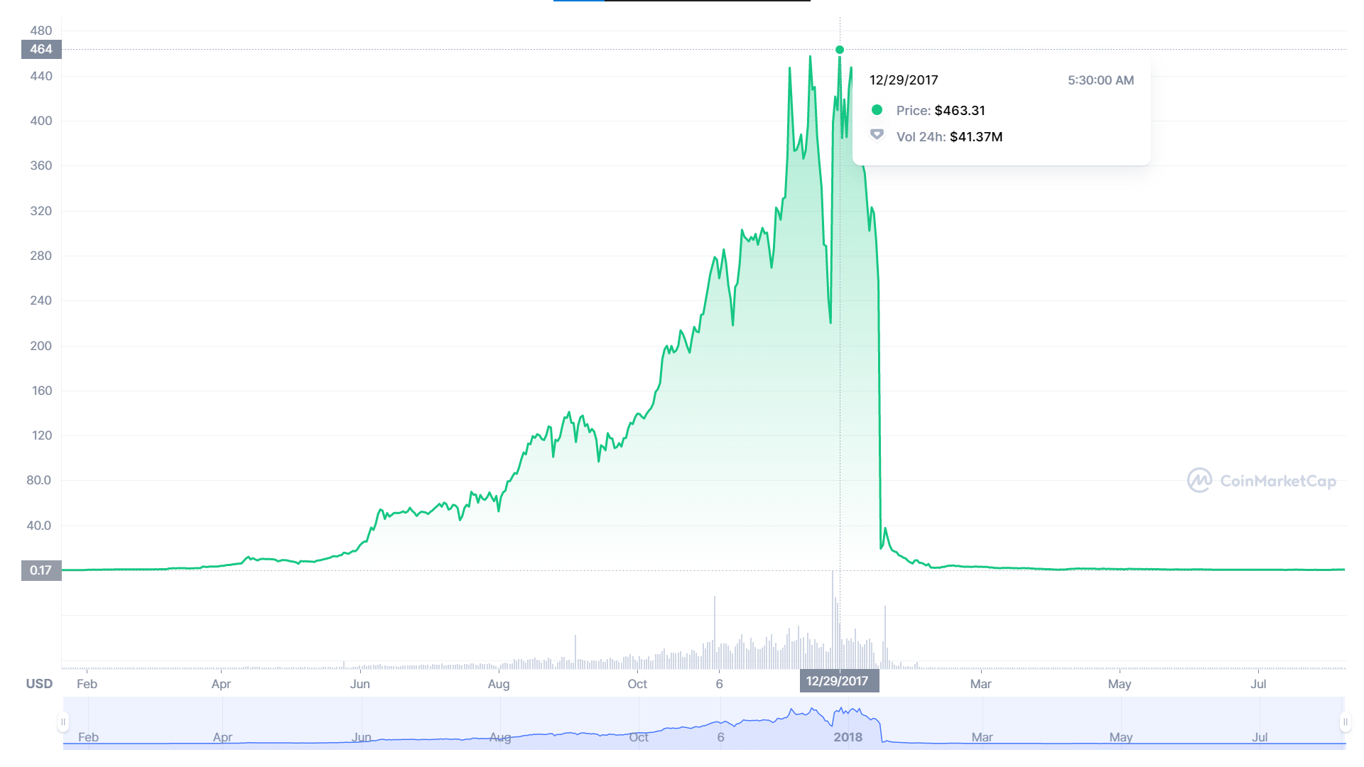 DOJ Hoa Kỳ truy tố người sáng lập BitConnect vì kế hoạch Ponzi toàn cầu 2,4 tỷ đô la