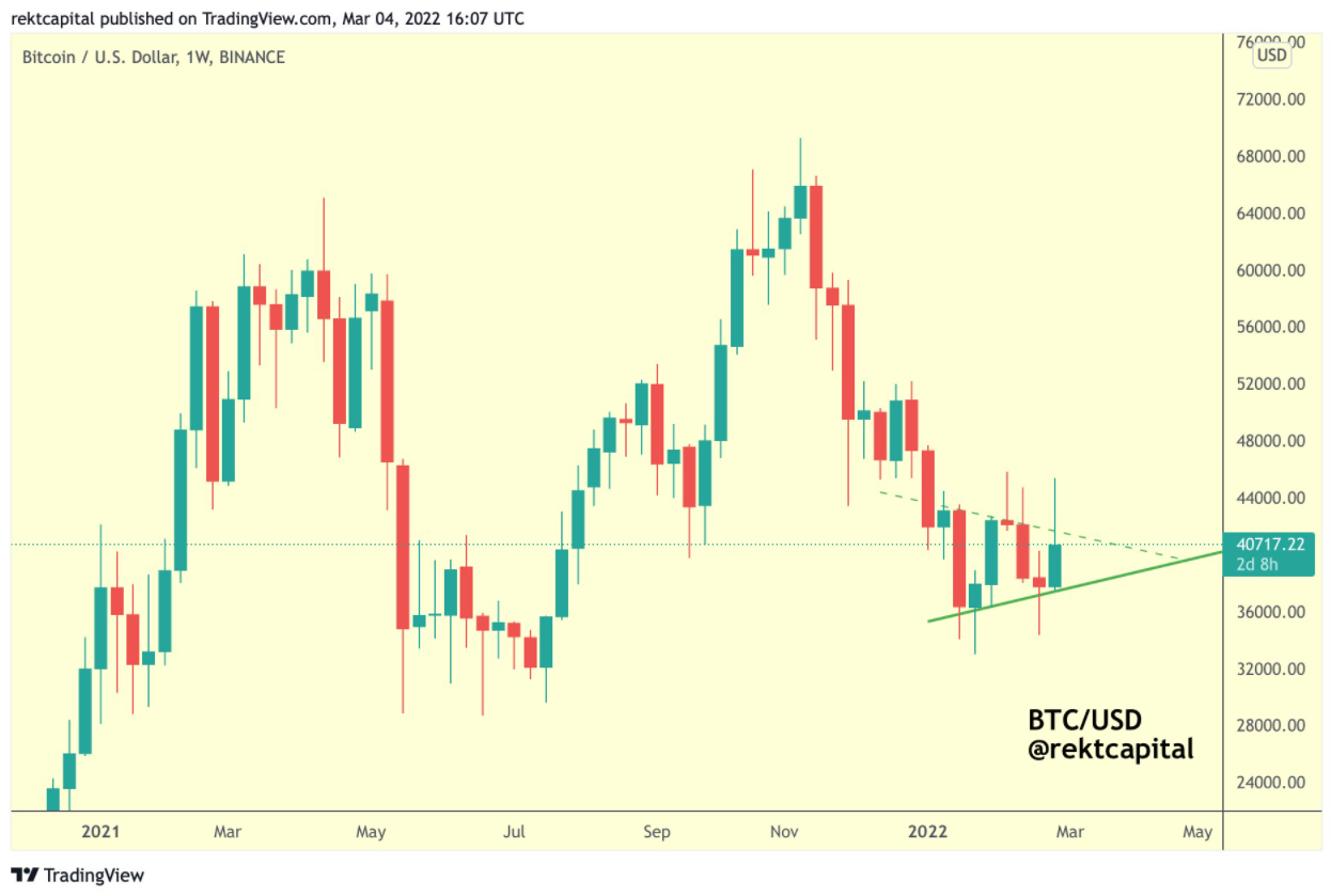 BTC có thể tiếp tục tăng khi giữ trên mức này, theo KOL Rekt Capital