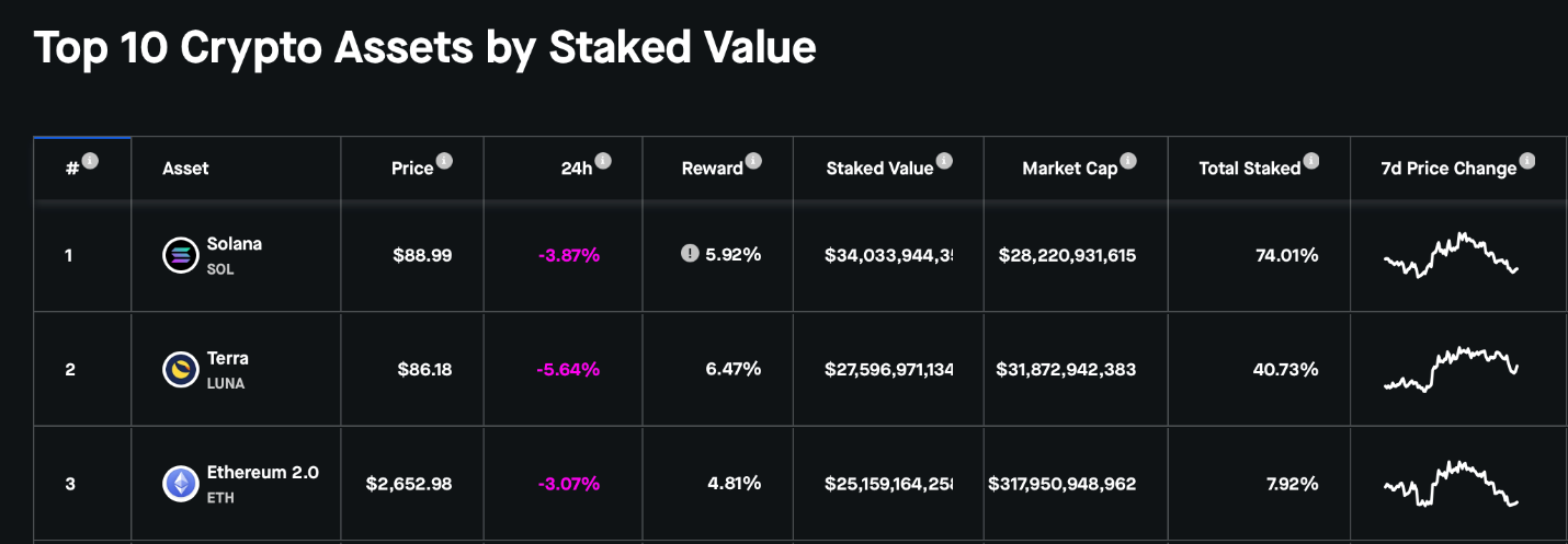 Dưới đây là các altcoin hàng đầu để xem xét đầu tư dựa trên lợi nhuận tích lũy