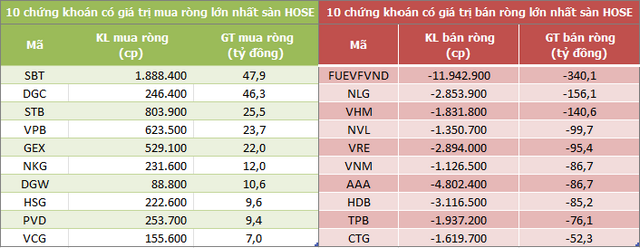 Khối ngoại bán ròng đột biến gần 1.500 tỷ đồng trong phiên 7/3, cổ phiếu BĐS là tâm điểm