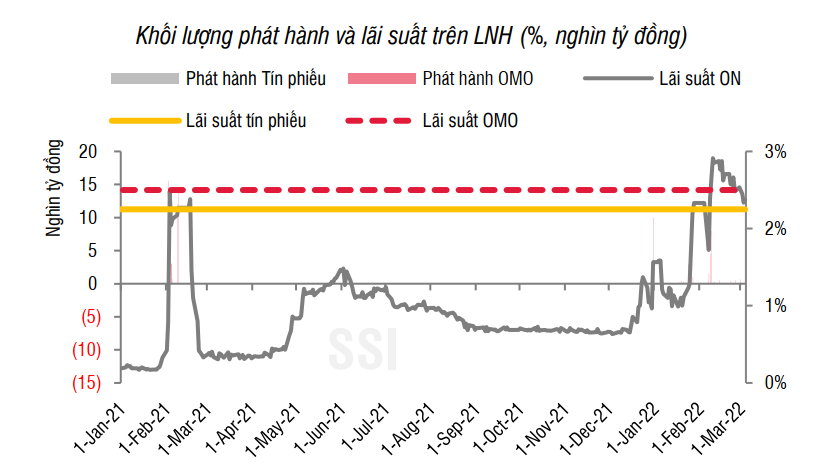 SSI Research: Nguồn cung ngoại tệ sẽ cải thiện khi mở cửa biên giới từ 15/3