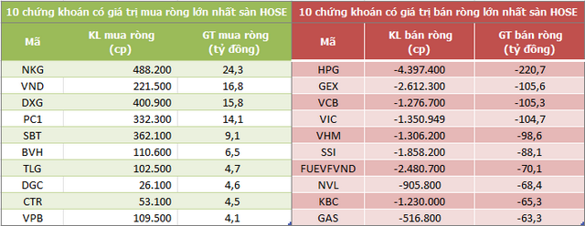 Khối ngoại tiếp tục bán ròng 1.500 tỷ đồng trong phiên 8/3