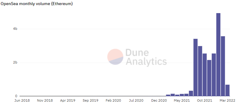 Immutable X (IMX) tăng 77% sau khi kết thúc vòng gây quỹ 200 triệu đô la