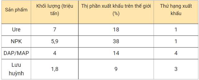 Nông dân thế giới oằn mình vì giá phân bón tăng cao