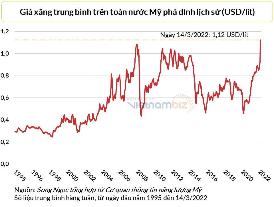 Giá xăng lên cao kỷ lục: Mỹ đổ lỗi cho ông Putin, nhưng lý do chính lại là ông Biden