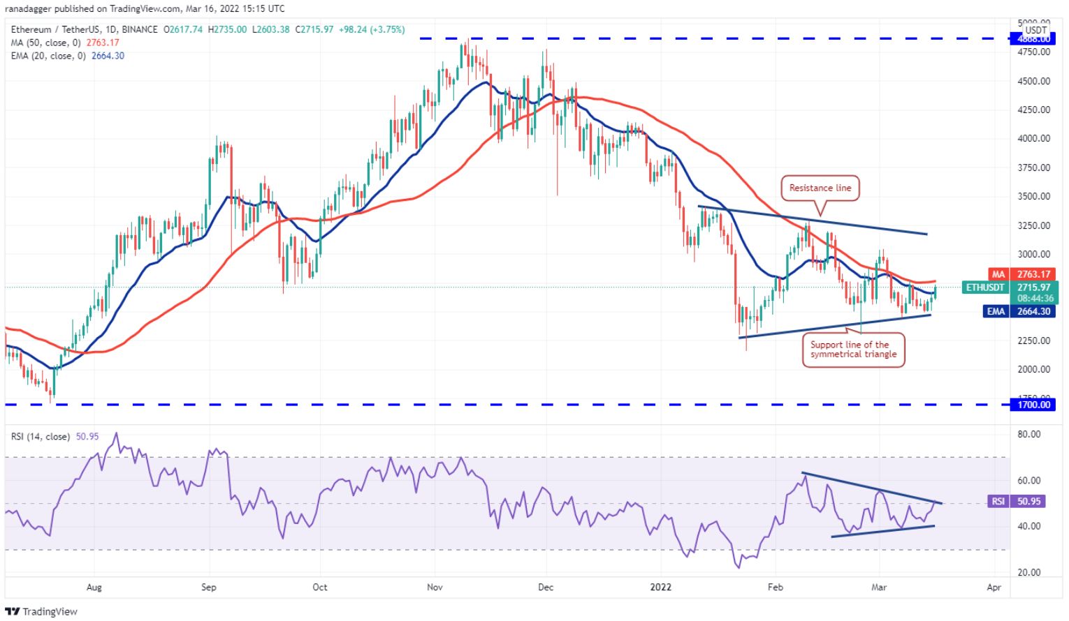 Phân tích kỹ thuật ngày 17 tháng 3: BTC, ETH, BNB, XRP, LUNA, SOL, ADA, AVAX, DOT, DOGE