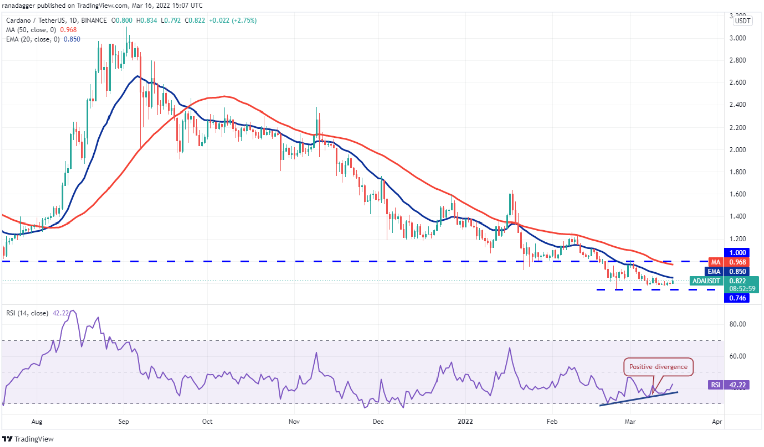 Phân tích kỹ thuật ngày 17 tháng 3: BTC, ETH, BNB, XRP, LUNA, SOL, ADA, AVAX, DOT, DOGE