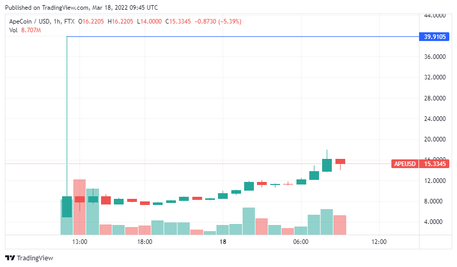 Người dùng điên cuồng yêu cầu airdrop, giá Apecoin đang tăng 1.400% – Kẻ gian lợi dụng lỗ hổng thu lời 60.564 APE và 293 ETH