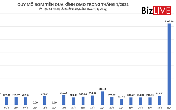 Ngân hàng Nhà nước vừa bơm lượng tiền lớn ra thị trường