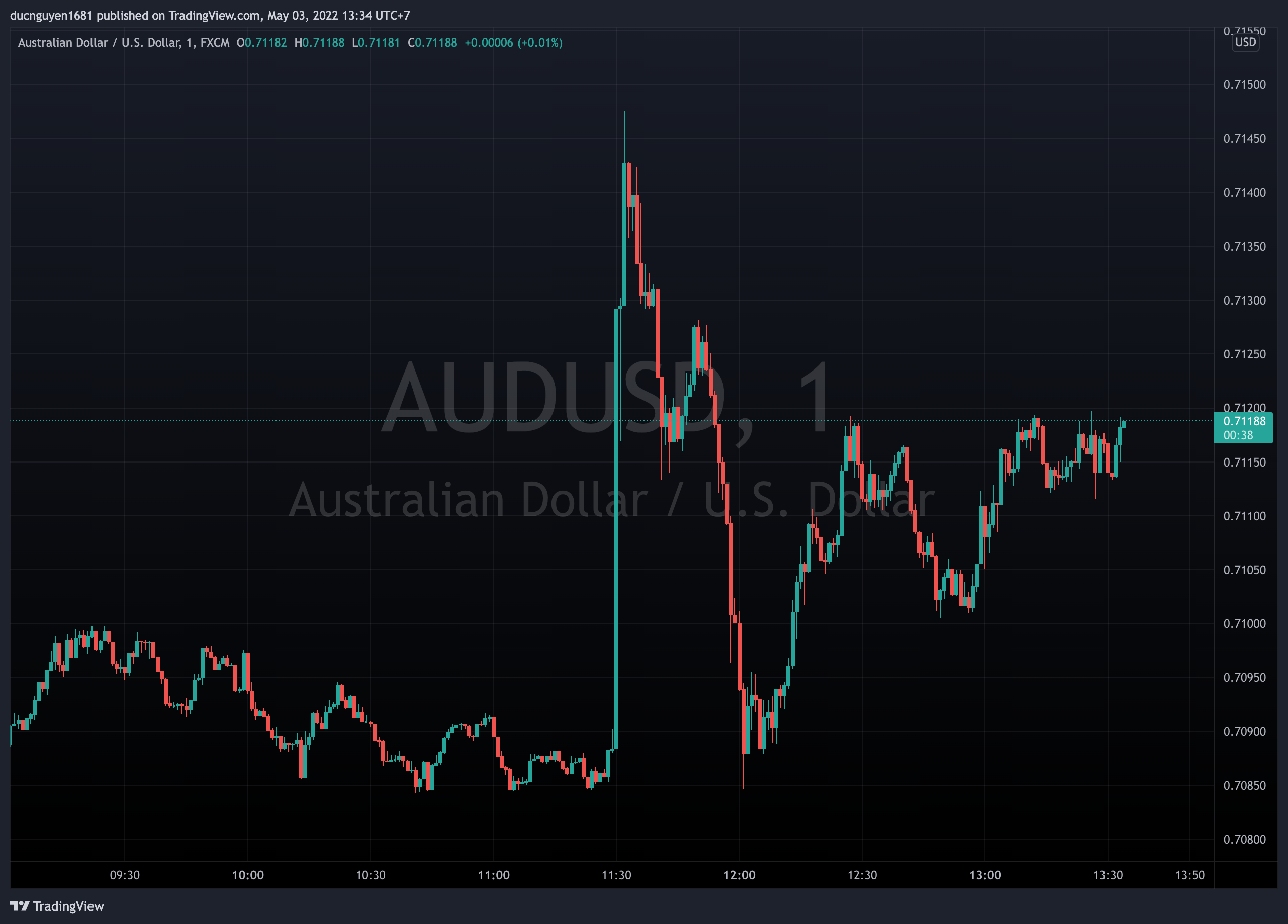 AUD/USD bứt phá nhờ quyết định lãi suất của RBA