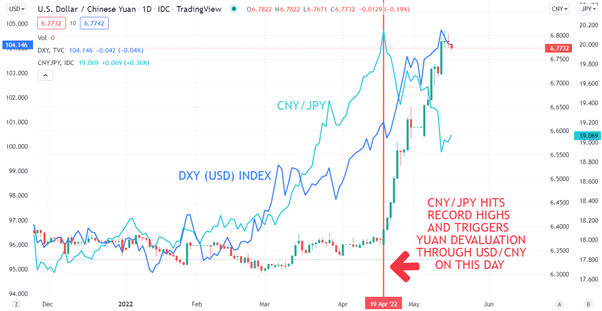Phá giá CNY - Lựa chọn duy nhất của PBOC!
