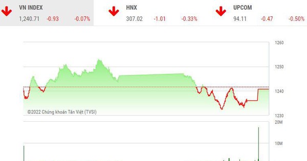 Giao dịch chứng khoán chiều 20/5: Thị trường phân hóa mạnh, VN-Index đi ngang