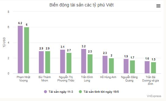 Tài sản các tỷ phú Việt giảm gần 2 tỷ USD