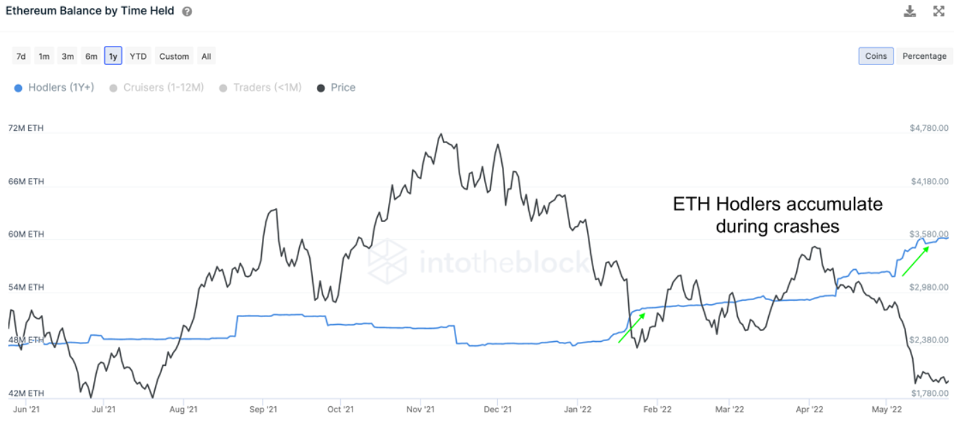 Hodler dài hạn tăng gấp đôi tiền cược vào ETH, theo IntoTheBlock