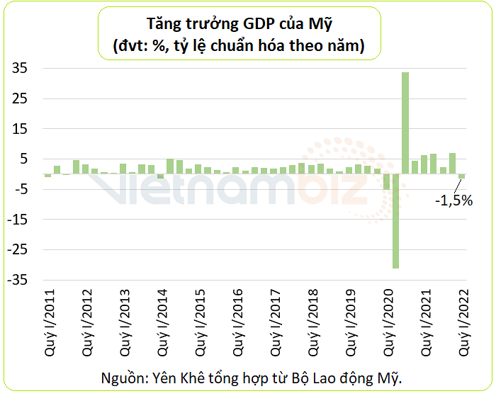 Công cụ của Fed cho thấy nền kinh tế Mỹ đang trên bờ vực suy thoái