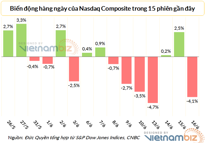 Nhóm cổ phiếu nào rớt thảm nhất trong phiên Dow Jones thủng mốc 30.000?